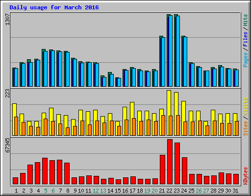 Daily usage for March 2016