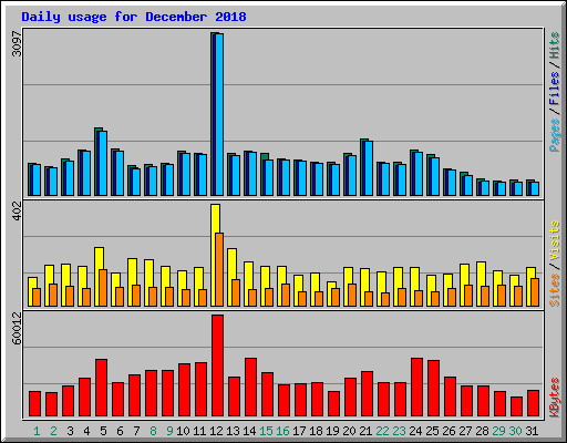 Daily usage for December 2018