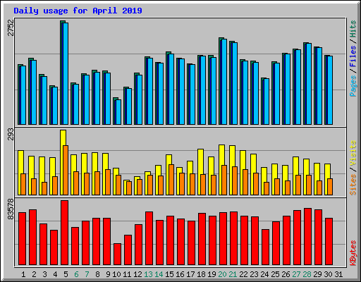 Daily usage for April 2019