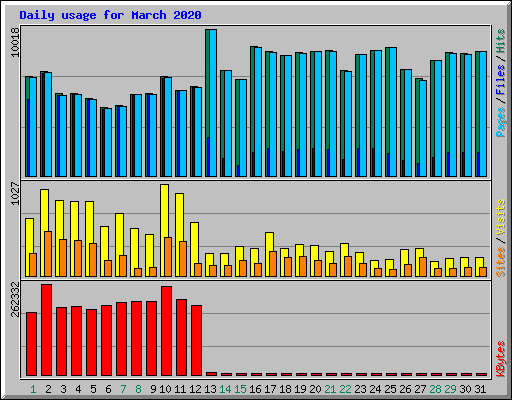 Daily usage for March 2020