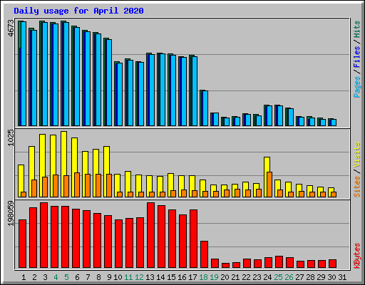 Daily usage for April 2020