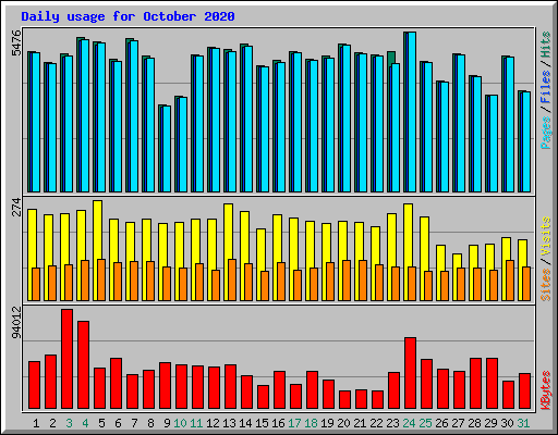 Daily usage for October 2020