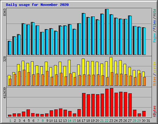 Daily usage for November 2020