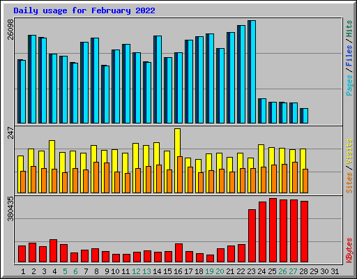 Daily usage for February 2022