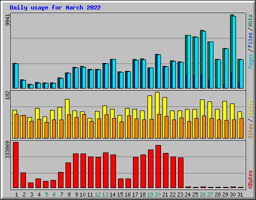 Daily usage for March 2022