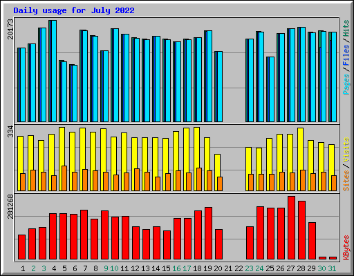 Daily usage for July 2022