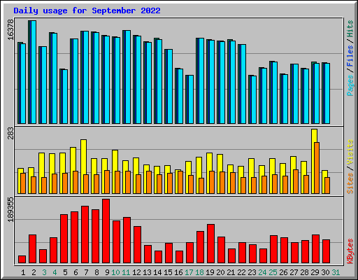 Daily usage for September 2022