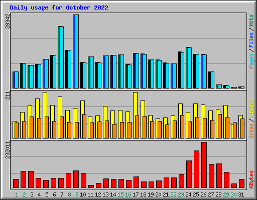 Daily usage for October 2022