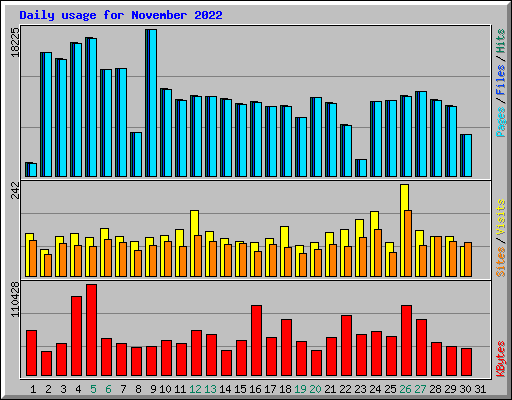 Daily usage for November 2022