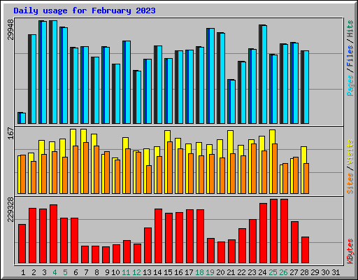 Daily usage for February 2023