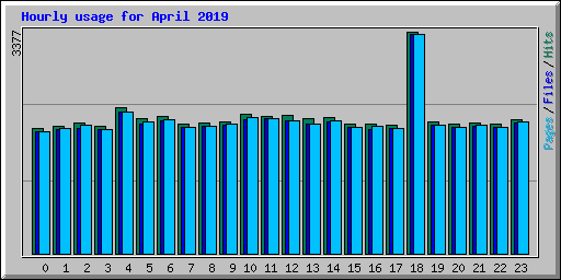 Hourly usage for April 2019