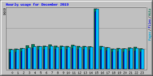 Hourly usage for December 2019