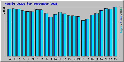 Hourly usage for September 2021