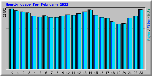 Hourly usage for February 2022