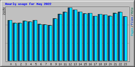 Hourly usage for May 2022