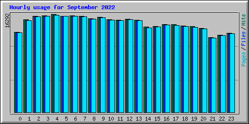 Hourly usage for September 2022