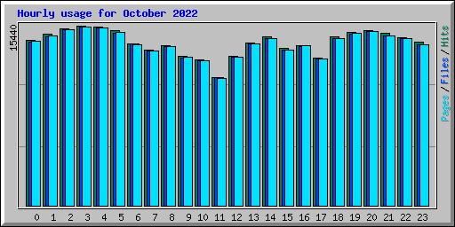 Hourly usage for October 2022