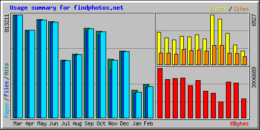 Usage summary for findphotos.net